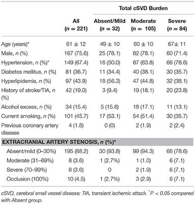 Extracranial Artery Stenosis Is Associated With Total MRI Burden of Cerebral Small Vessel Disease in Ischemic Stroke Patients of Suspected Small or Large Artery Origins